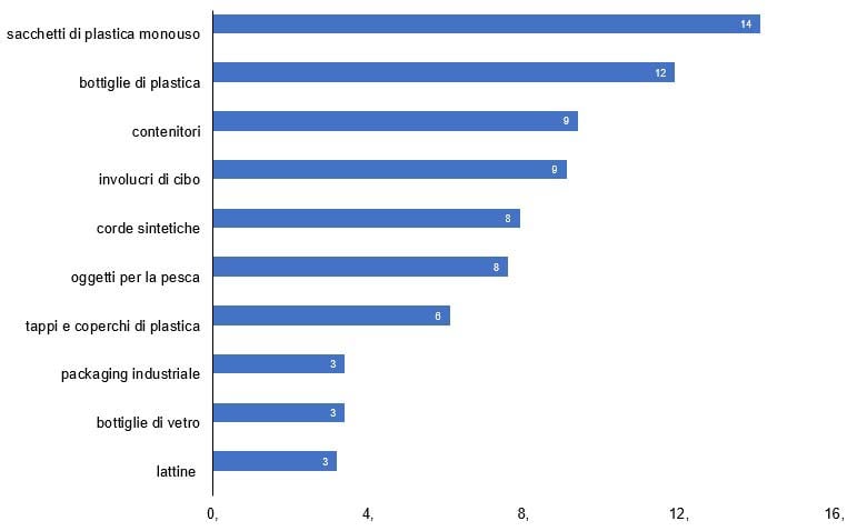 oggetti di plastica più diffusi classifica